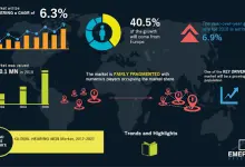 نمو سوق أجهزة السمع العالمي بين 2017-2027