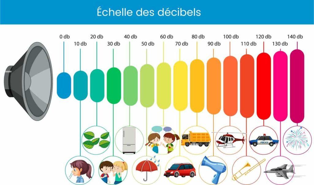 echelle decibels