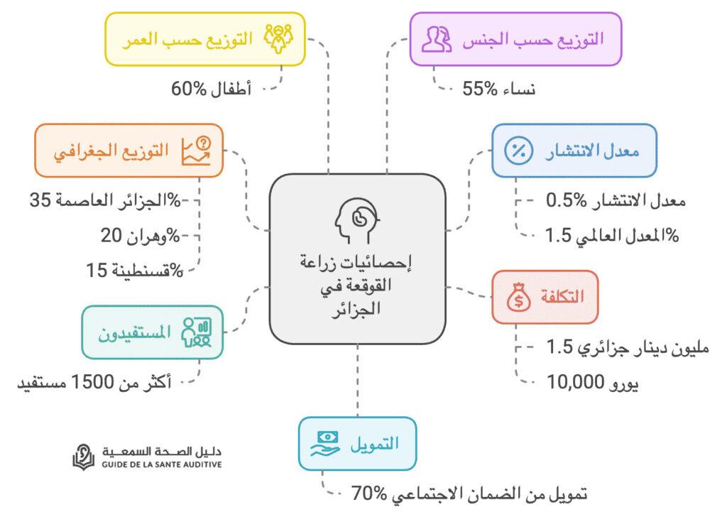 احصائات زراعة القوقعة
